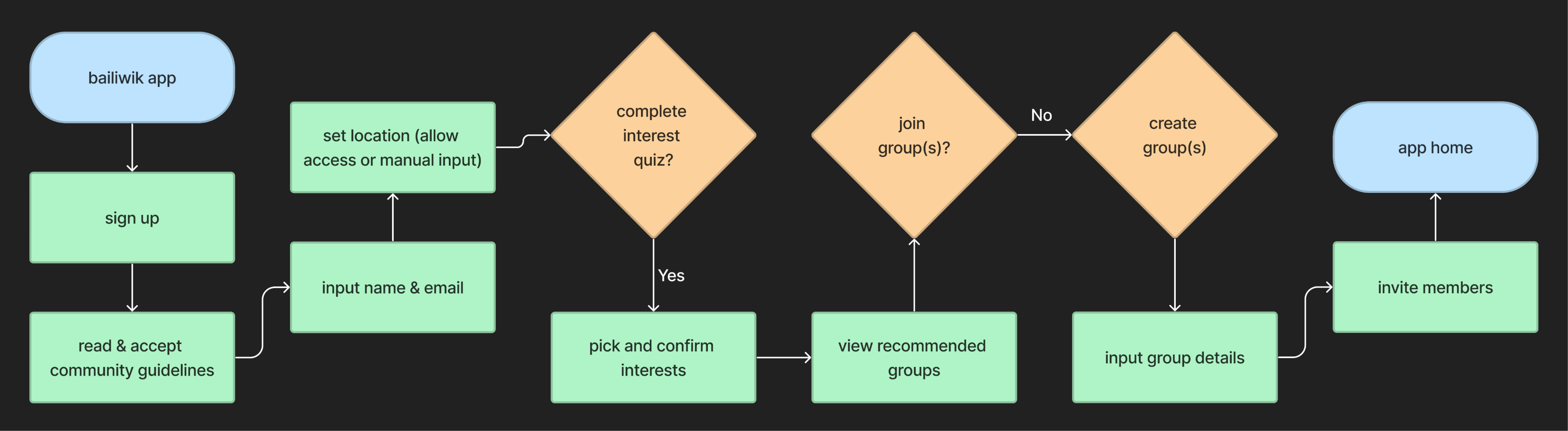 Simplified host user flow (happy path) from signing up to creating own group
