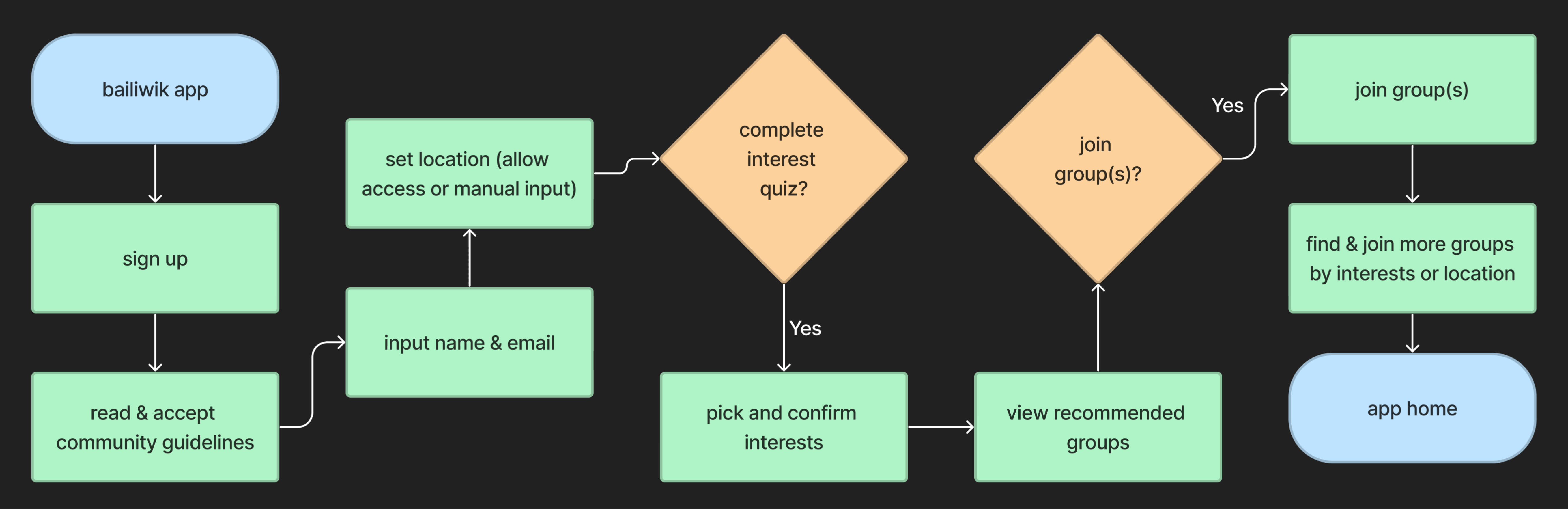 Simplified member user flow (happy path) from signing up to joining groups